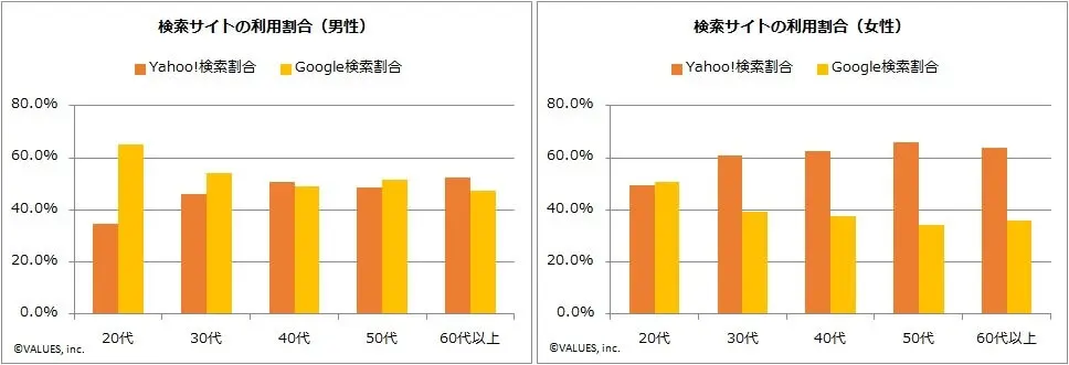 男女別にみる検索エンジンのシェア率