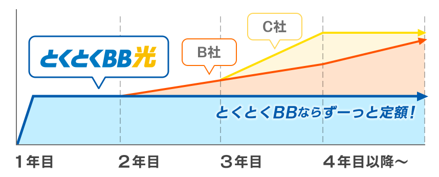 GMOとくとくBB光 月額料金