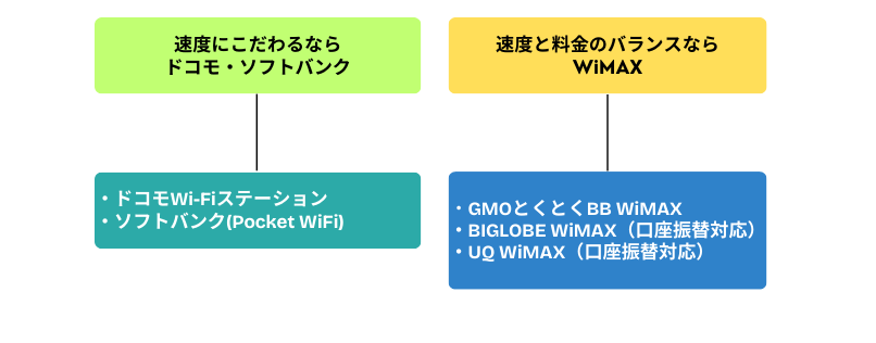 ぴったりなポケット型WiFiがすぐわかるフローチャート