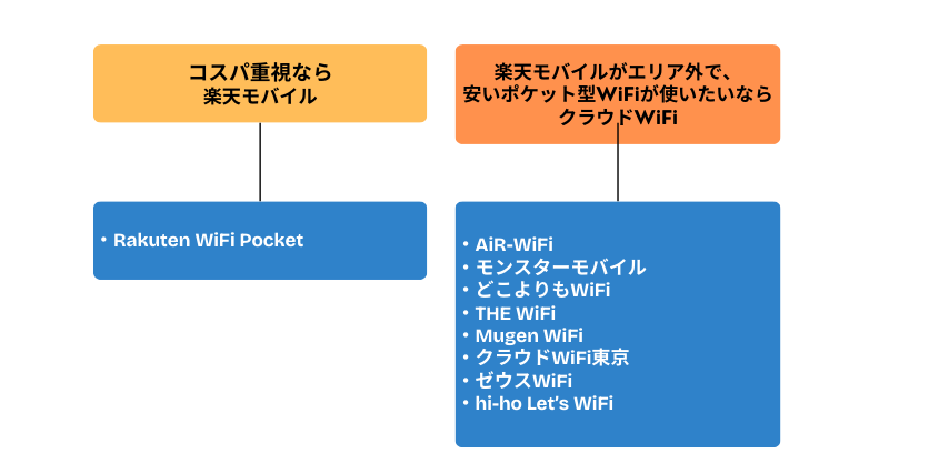 ぴったりなポケット型WiFiがすぐわかるフローチャート