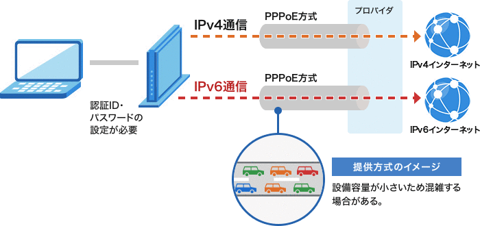 IPv6の仕組み