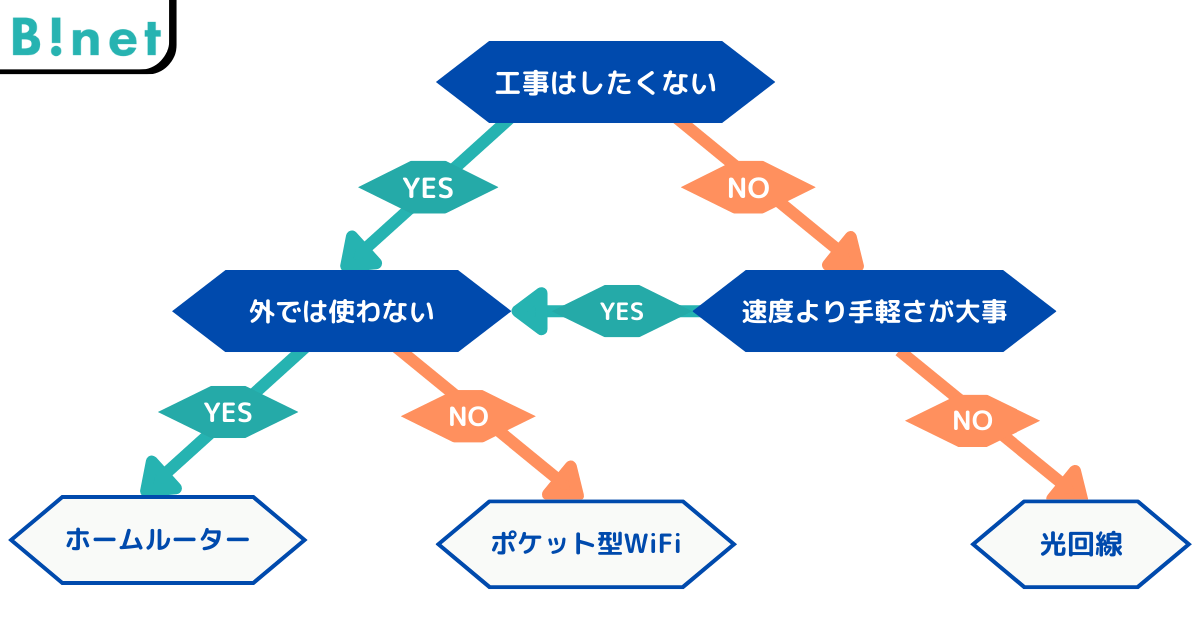 ひと目でわかる！あなたに適したWi-Fiはこれだ