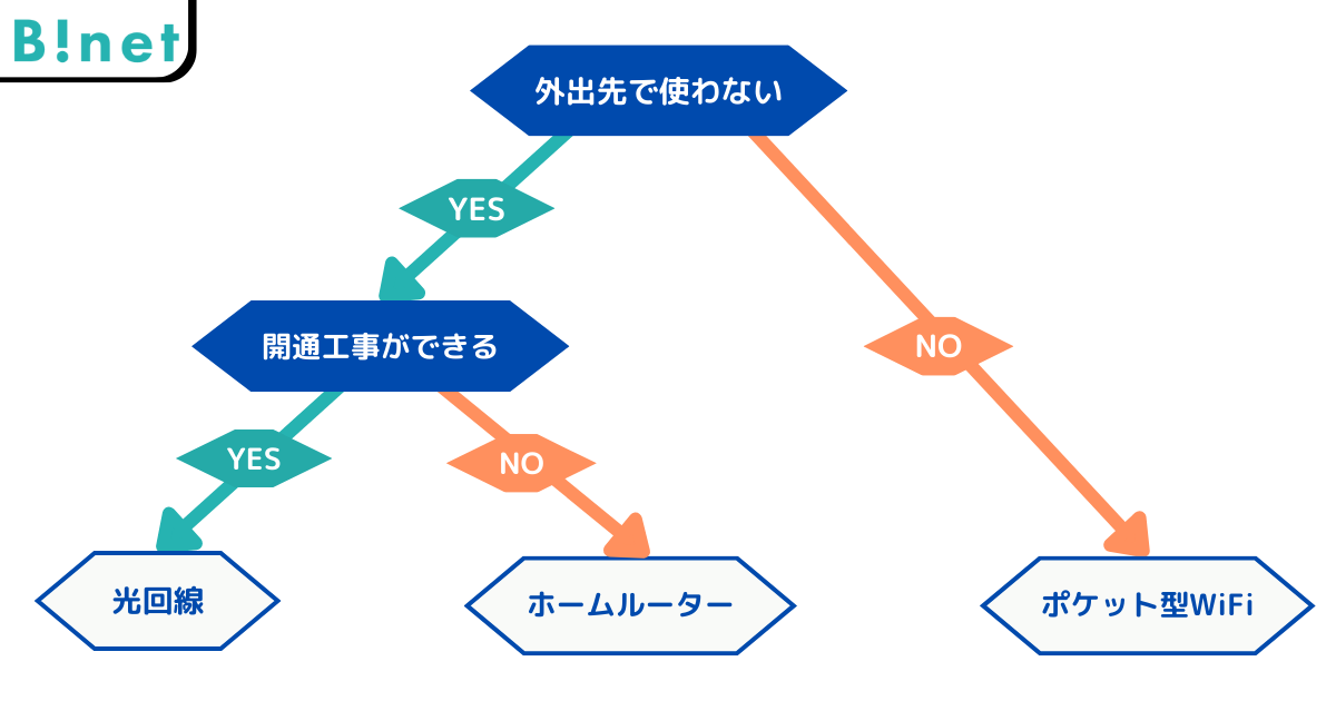 光回線・ホームルーター・ポケットWiFiの選び方