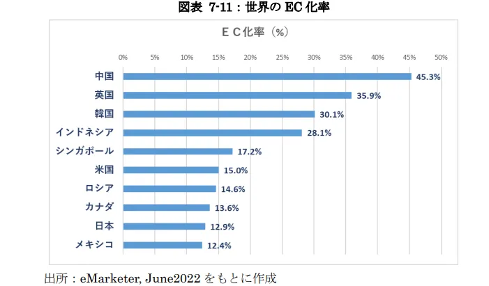 世界のEC化率ランキング