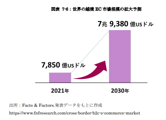 世界の越境ECの市場規模拡大予測