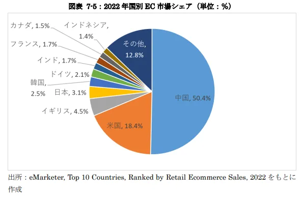 2022年の国別のBtoC-EC市場規模トップ10（推計値）