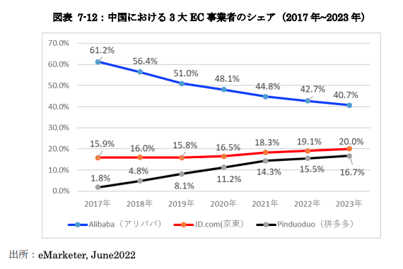 中国における3大EC事業者のシェア