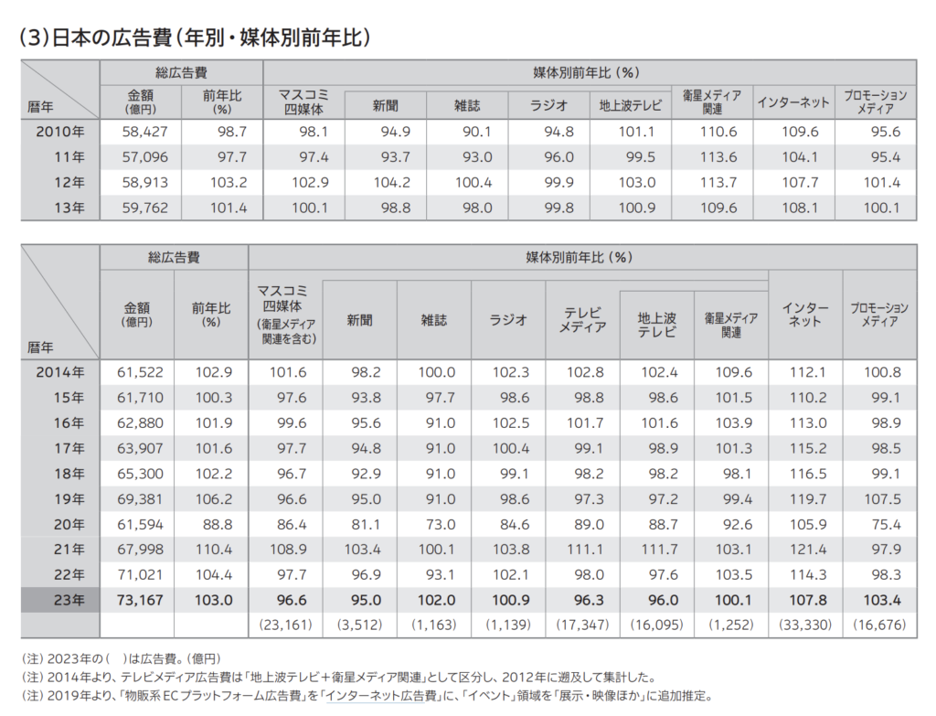 年別日本の総広告費