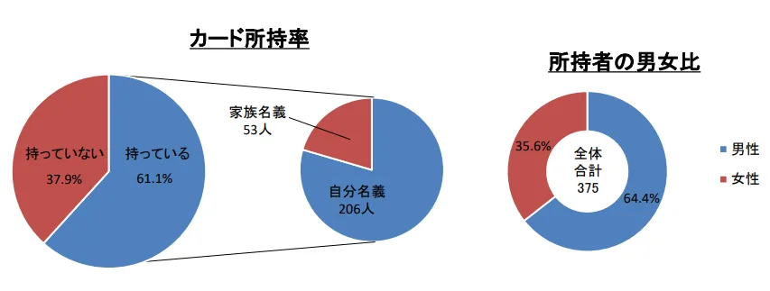 大学生でクレジットカードを持っている人は約6割