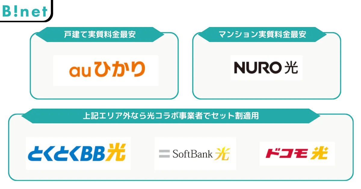 【20社比較】一人暮らしにおすすめの安い光回線5選