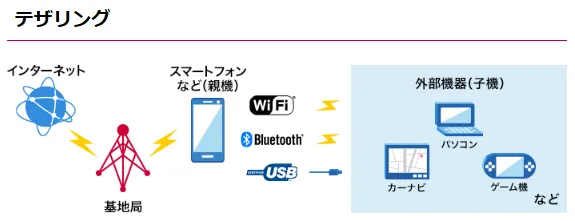 ほとんどインターネットをしないならテザリングという選択肢もある