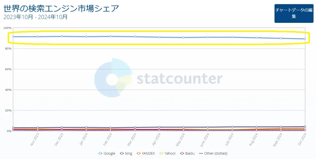 Google広告のシェア・利用者割合