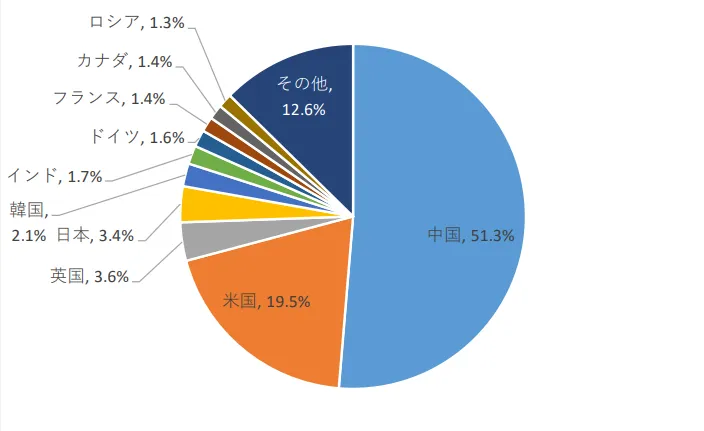 海外EC概況：消費者向けEC市場ランキングは中国がトップ