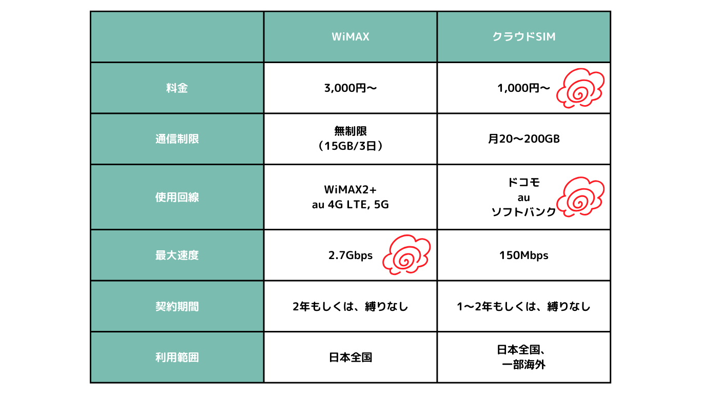 クラウドSIMとWiMAXの違い