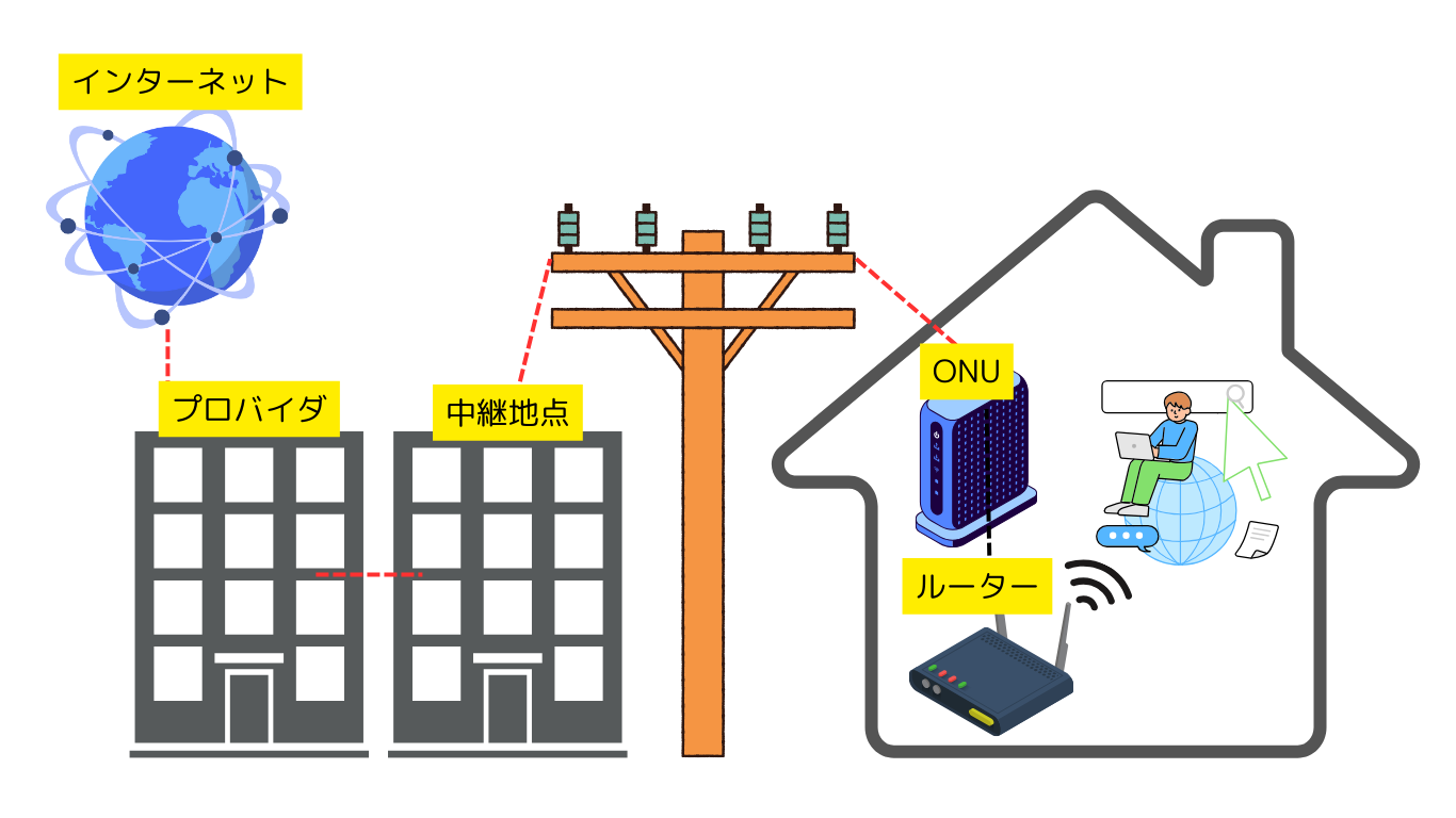 インターネット回線の仕組み