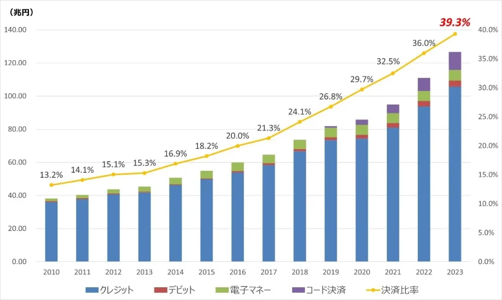 キャッシュレス化は年々増加傾向している