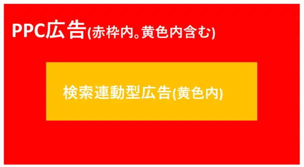 リスティング広告は検索連動型広告だけなので「PPC広告の1つ」と言い換えることができるでしょう。