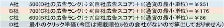 入札単価と実際のクリック単価は異なる