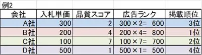 入札単価と実際のクリック単価は異なる