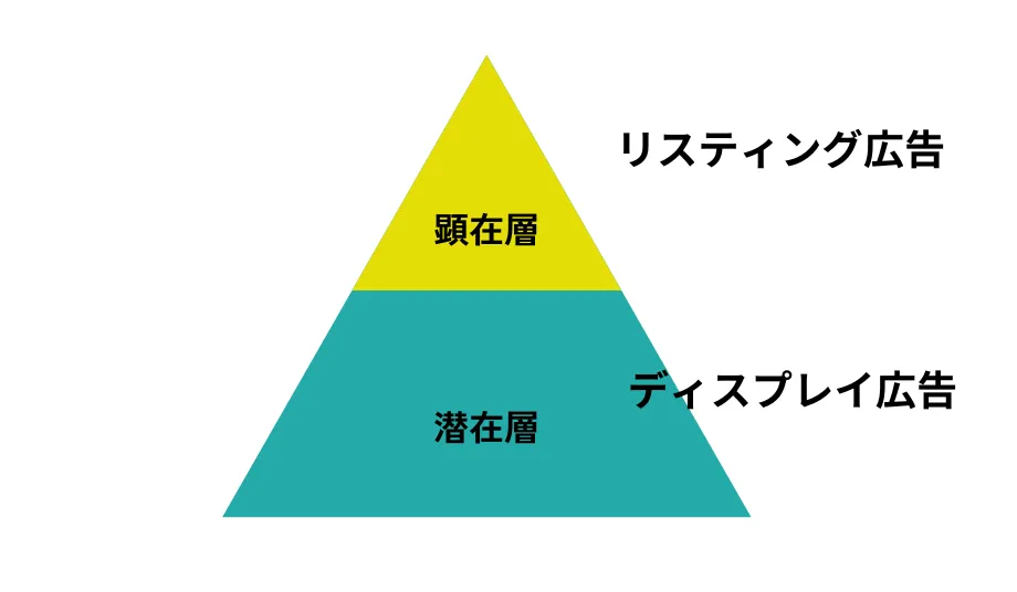 リスティング広告とディスプレイ広告の違い：ターゲティング