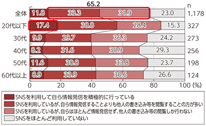 SNSでの情報発信の経験