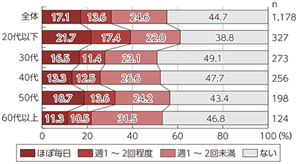 SNS上で拡散をした経験があるか