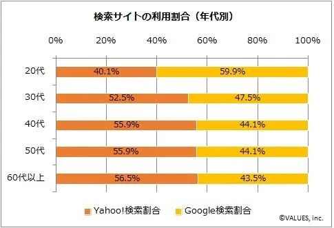 【年齢別にみる検索エンジンのシェア率】