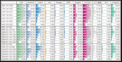 代表的SNSの利用率の推移と、性別・世代別の利用率グラフ