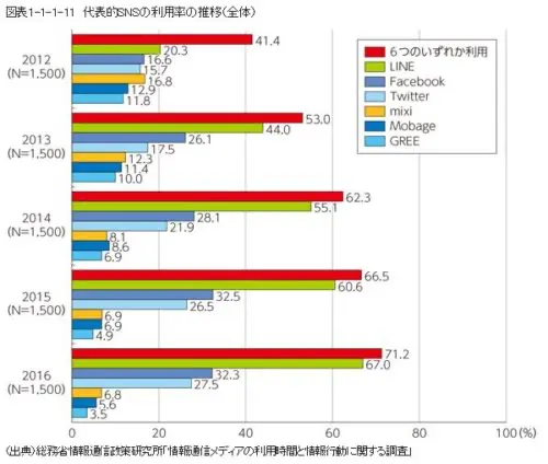 代表的SNSの利用率の推移と、性別・世代別の利用率グラフ