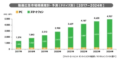 動画市場の動向