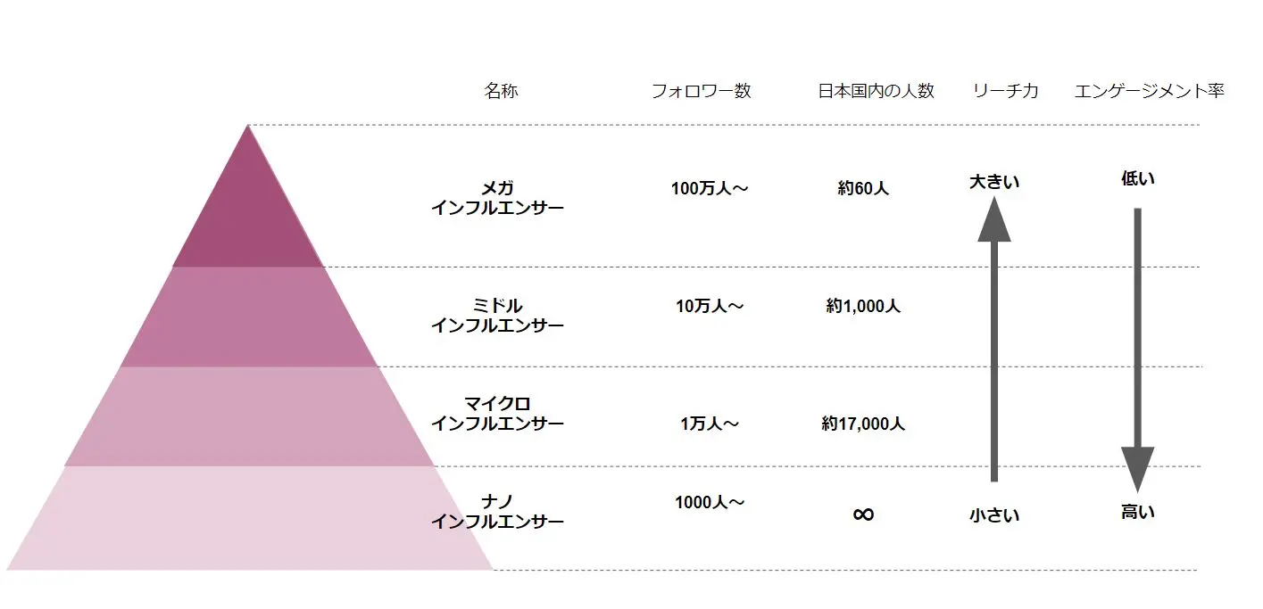 インフルエンサーをフォロワー数を基準に分類分けを行った図