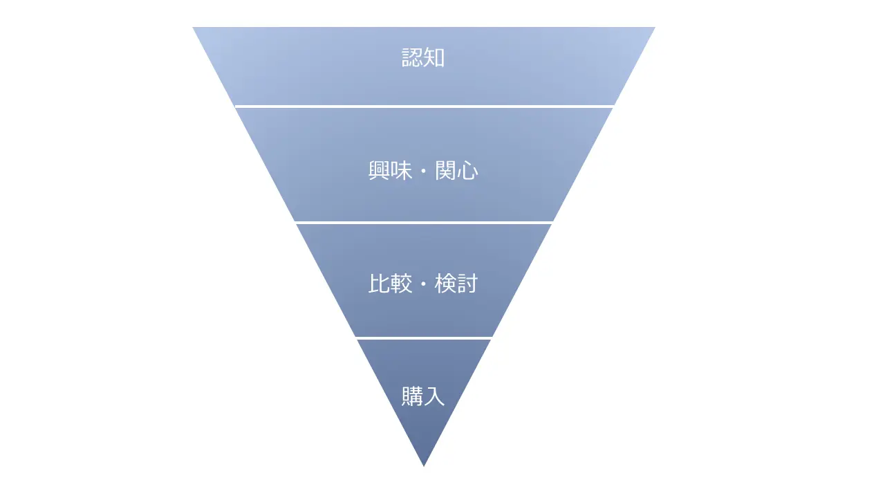 マーケティングファネルは、認知→興味・関心→比較・検討→購入の流れです。