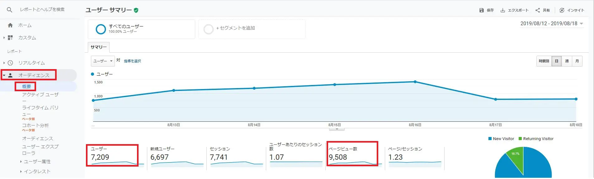 次に、ページビュー数とユーザー数という項目にたどり着くので、サイトの全体のPV数、ユーザー数が分かります。こちらのPV数、ユーザー数は、設定した期間で計測された数値です。