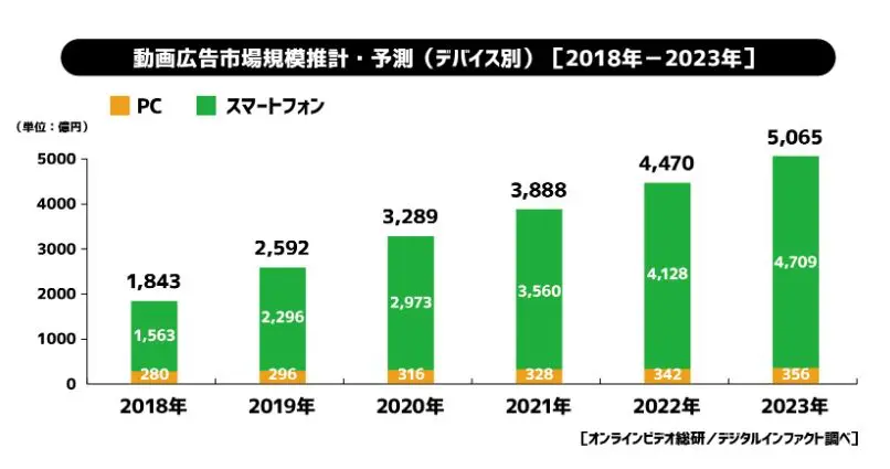 参照：サイバーエージェント｜2019年国内動画広告の市場調査を実施