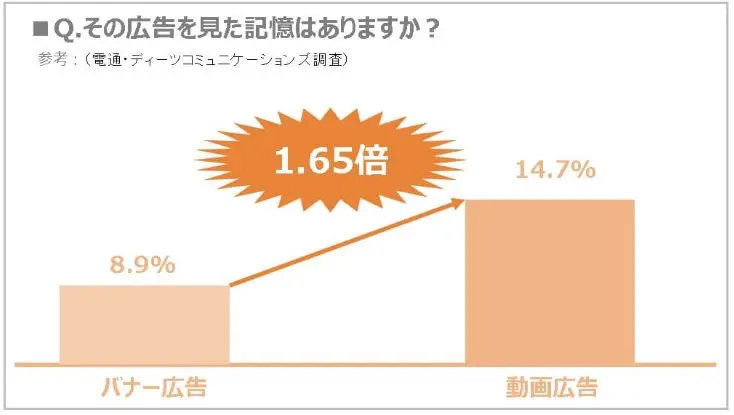 参照：【2015年も注目】今、流行りつつある動画広告の概要について