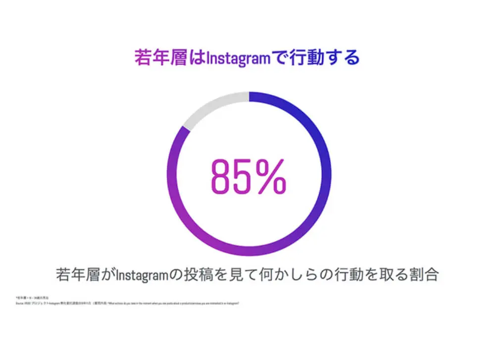 3.利用者の85%が投稿を見て何かしらの行動をとっている