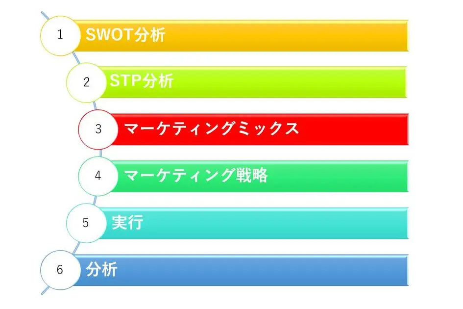 最も有名なフレームワークは、「マーケティングの4P」です。それ以外にも、消費者側の視点に立って分析し、マーケティングミックスを考える「マーケティングの4C」や、サービス商品を対象としたマーケティング「サービスマーケティングの7P」などが存在します。