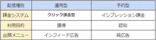 SmartNews Adsとは、SmartNewsなどのサービス上に、インフィードや動画などの手法で広告を配信しているサービスです。大きく分けると運用型(Standard)と予約型（premium,）に分けられます。