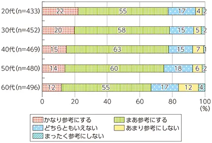 レビューをどの程度参考にするか（総務省 平成28年度