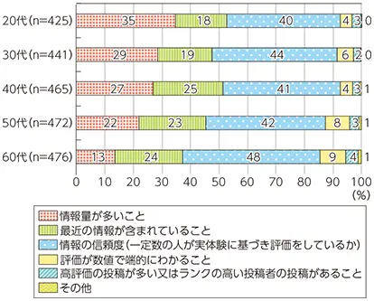 レビューを読む際、主に重視する点（総務省 平成28年度）