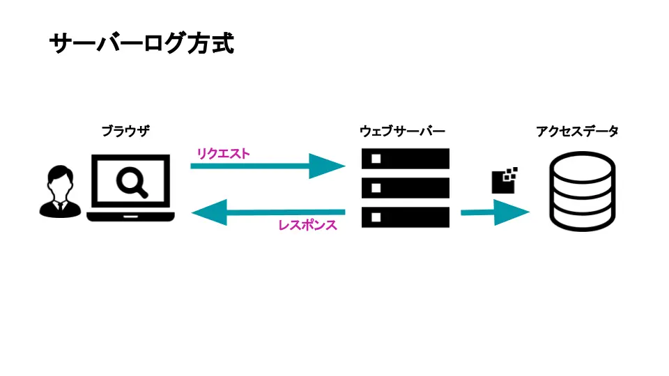 サーバーログ方式