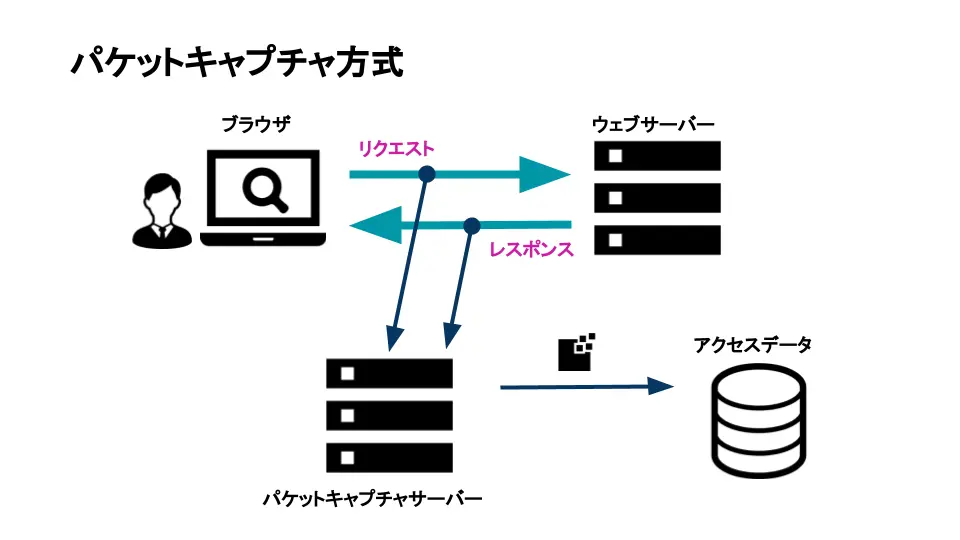 パケットキャプチャ方式