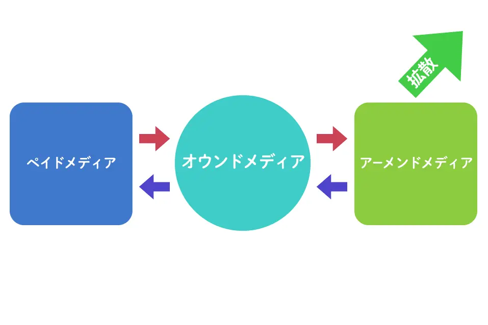 アーンドメディアの役割