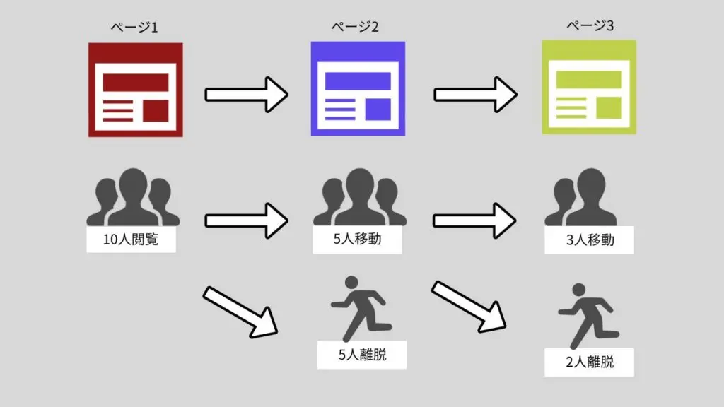 「ページ1」から「ページ2」に5人の移動、5人の離脱 「ページ2」から「ページ3」に3人の移動、2人の離脱