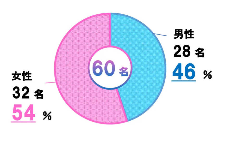 男女比