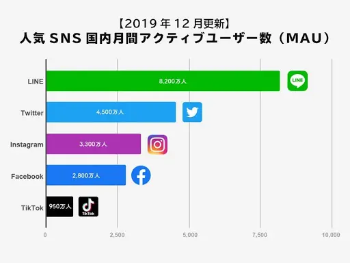 引用元：TikTok（ティックトック）、LINE（ライン）、Twitter（ツイッター）、Facebook（フェイスブック）、Instagram（インスタグラム）｜5大SNSの国内ユーザー数を比較