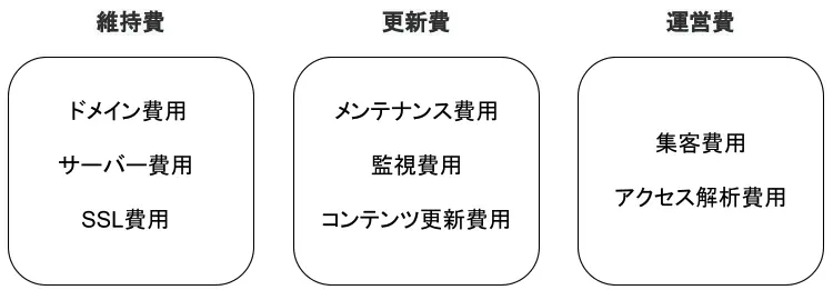 運用費の内訳