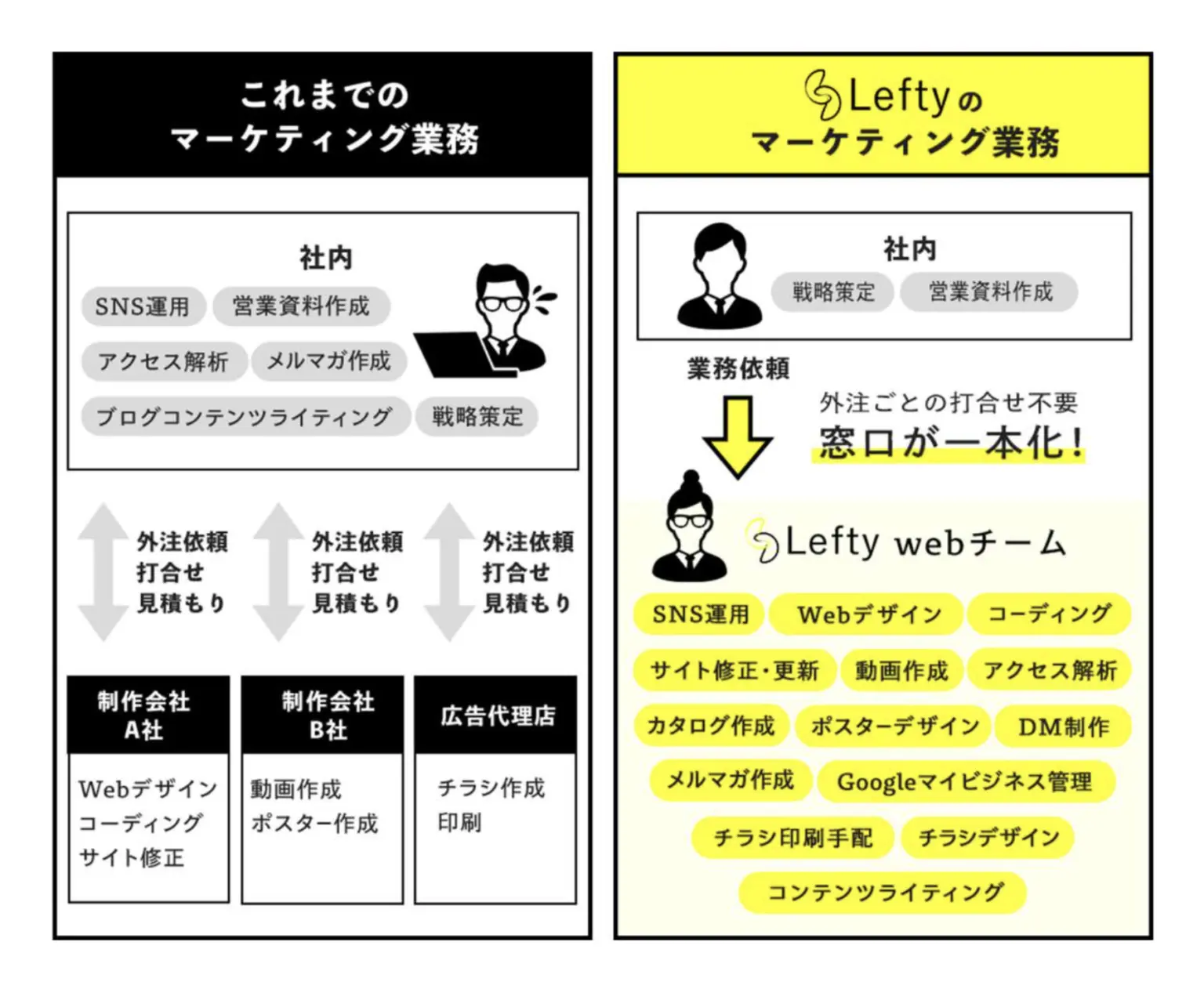 Leftyは一貫性のWebマーケティングだから成果もスピードも段違い！