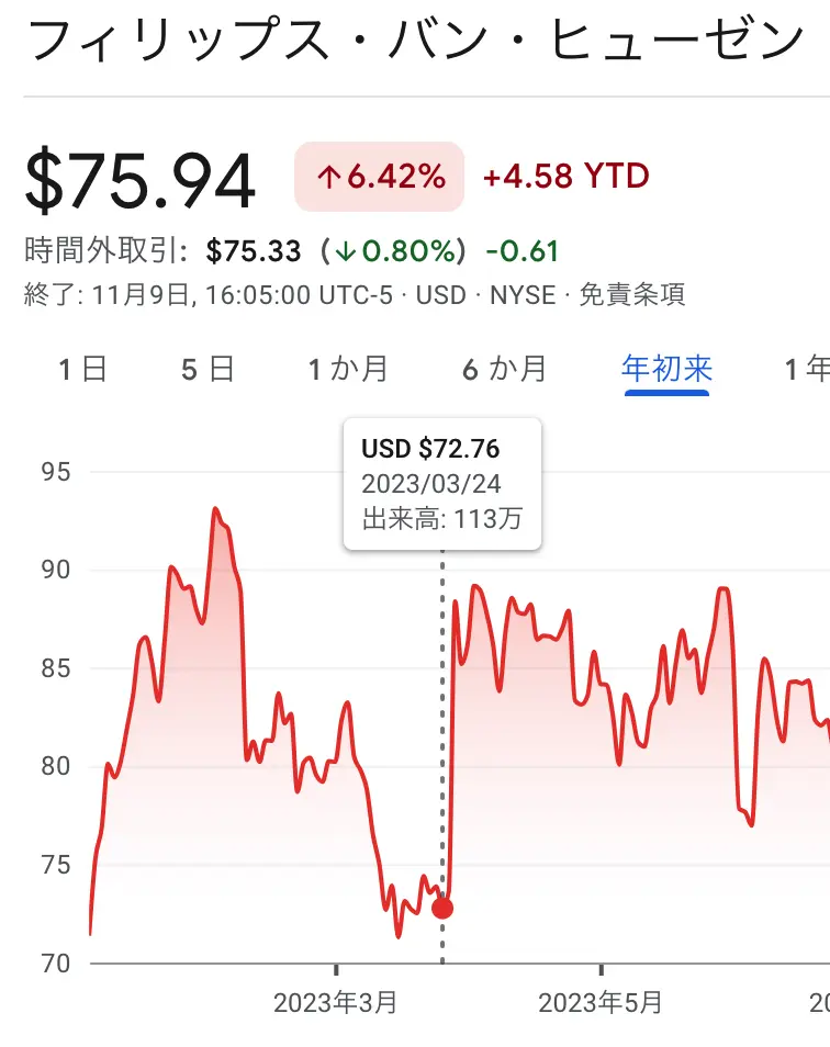 フィリップス・バン・ヒューゼン（PVH）の株が一気に跳ね上がりました。