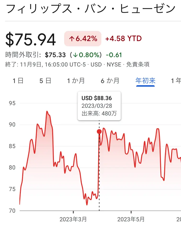 フィリップス・バン・ヒューゼン（PVH）の株が一気に跳ね上がりました。